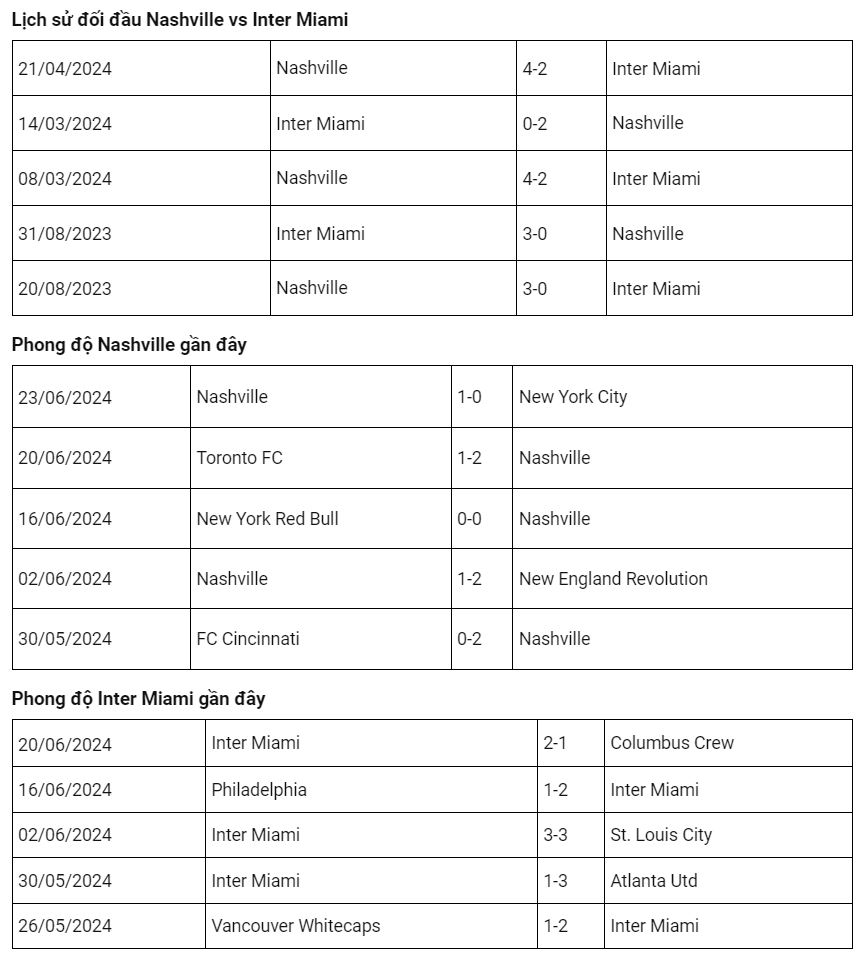 Nashville vs Inter Miami: Cuộc chiến tại đỉnh bảng MLS 2024